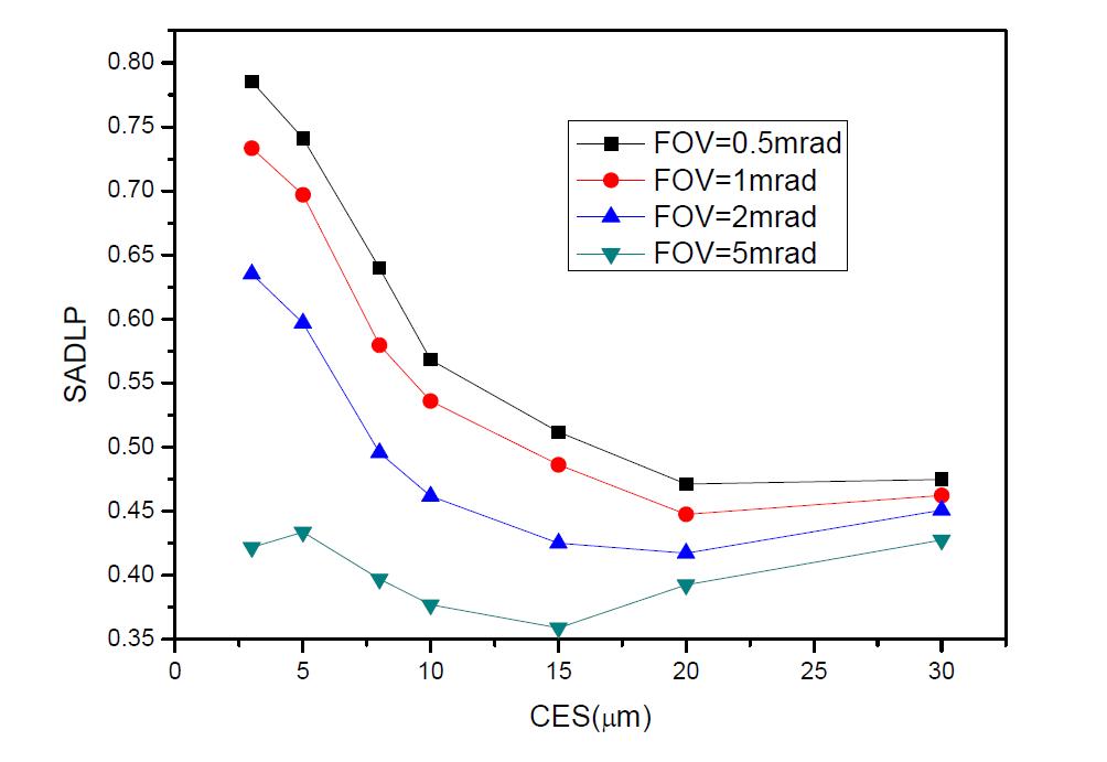 주어진 소산계수에 따른 구름의 유효입자크기와 포화 편광정도의 관계( FOV=0.75mrad, LBD=1mrad, CH=1000m)