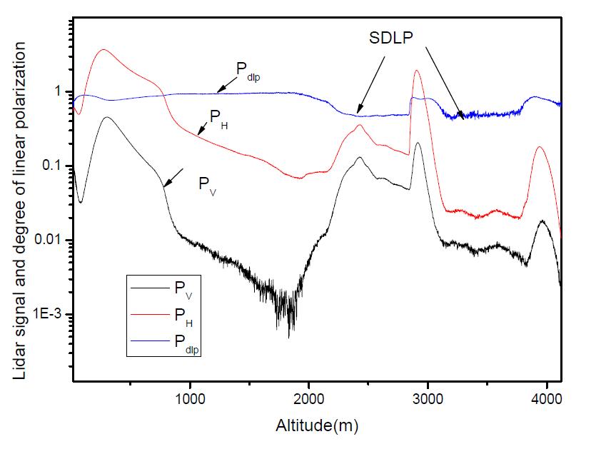 물방울 구름에서 얻은 라이다 신호의 편광 특성