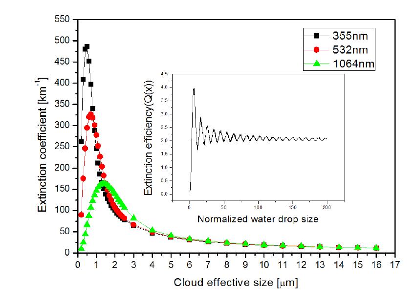 물방울 구름에서 각기 다른 파장에서 입자의 크기에 따른 소산계수의 특성