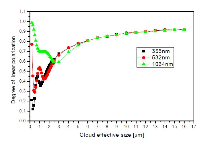 각기 다른 파장에서 물방울 입자의 크기에 따른 편광정도