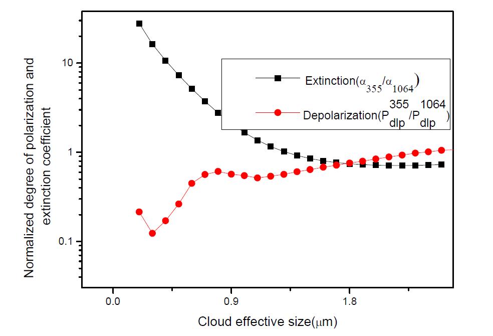 입자의 크기에 따른 규격화된 소산계수 및 편광정도