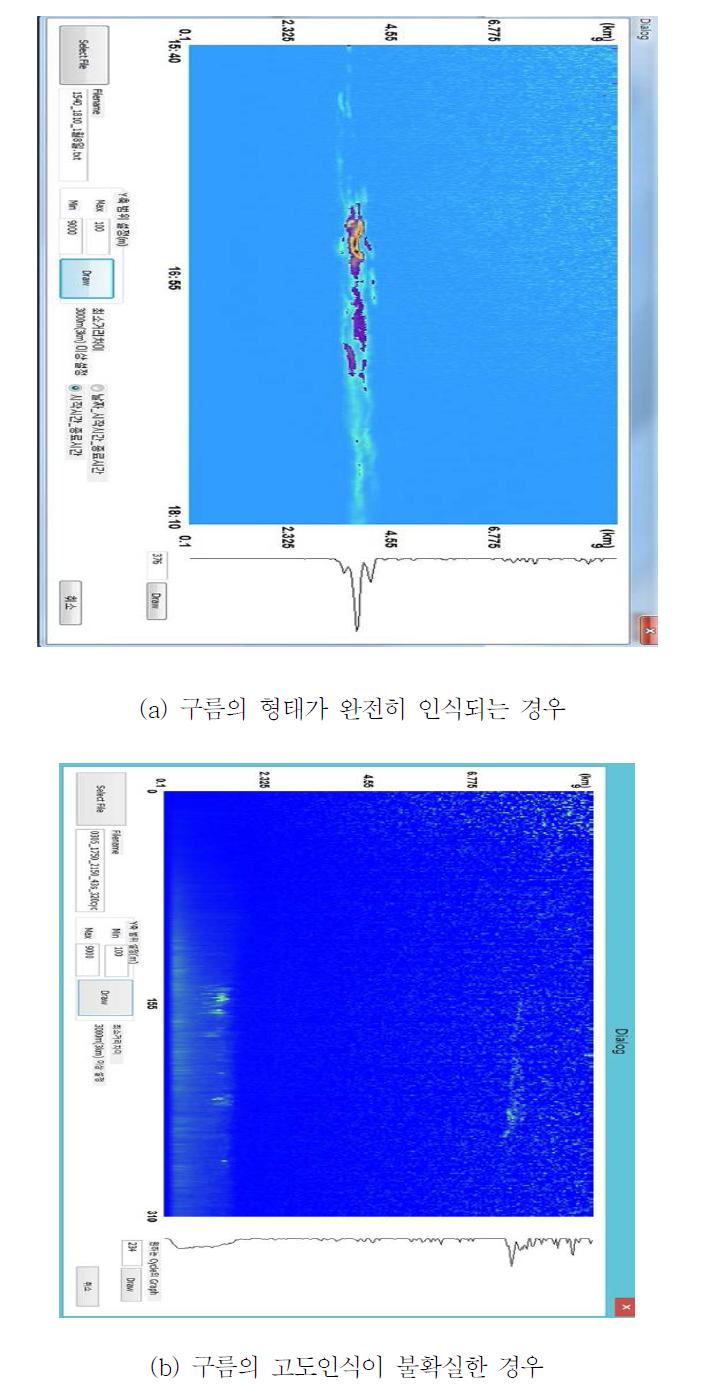 구름의 위치와 종류에 따른 신호의 특성