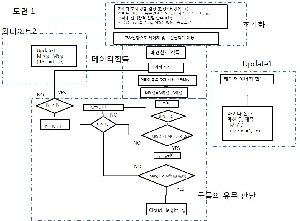 구름의 유무를 결정하는 알고리즘의 순서도