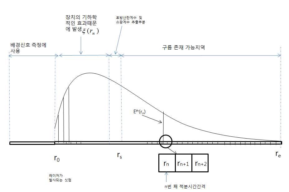 운고계에서 얻어지는 운고 신호의 일반적인 모습