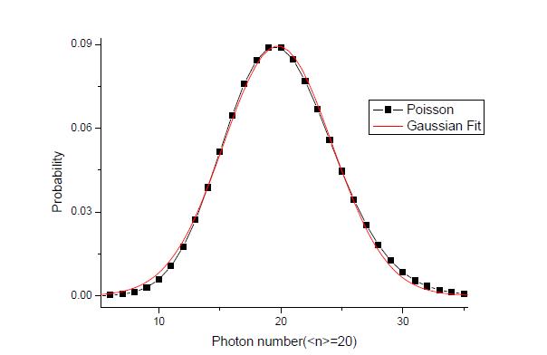 광자의 평균 기대 값20의 분포 특성