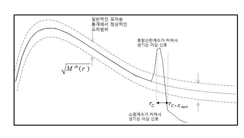 구름이 존재하는 경우 예측되는 광자의 수 분포 특성