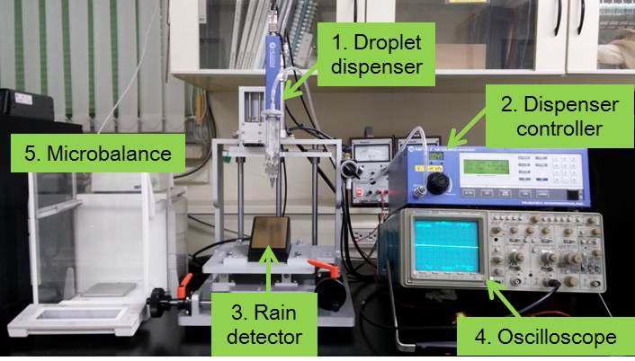 Experimental setup for testing sensitivity of rain detectors. The setup consists of five components; 1) droplet dispenser, 2) dispenser controller, 3) rain detector, 4) oscilloscope, and 5) microbalance.