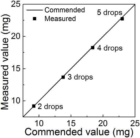 Calibration of the mass of droplets