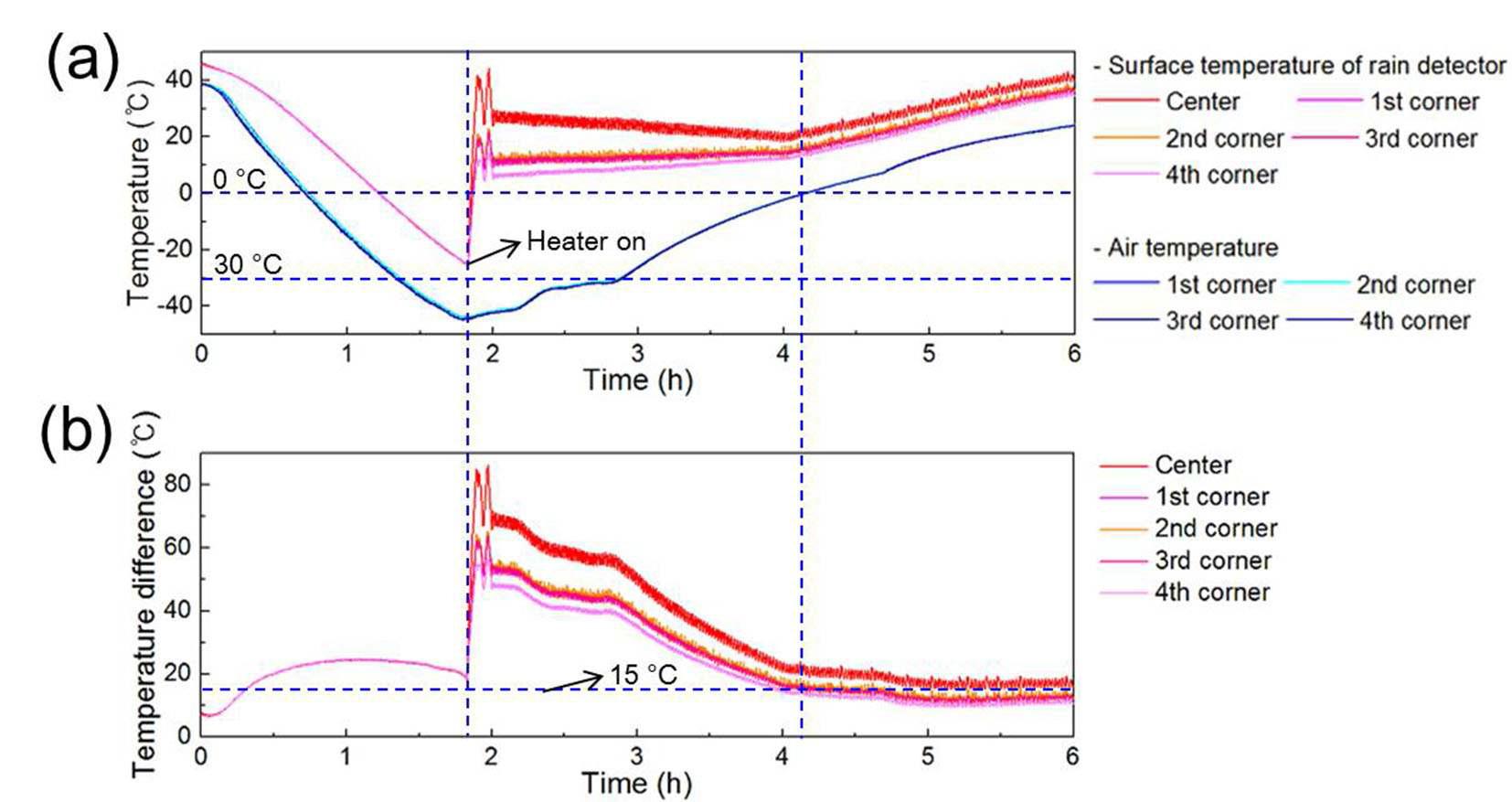 (a) Temperature measurements on the rain detector surface (red) and surrounding air (blue) inside the freezer chamber as a function of time with varying air temperature when there is no rain/snow. The measurements of the surface temperature of a rain detector and the air temperature were performed on five and four spots, respectively. (b) Difference between the air temperature and the surface temperature of the rain detector as a function time.