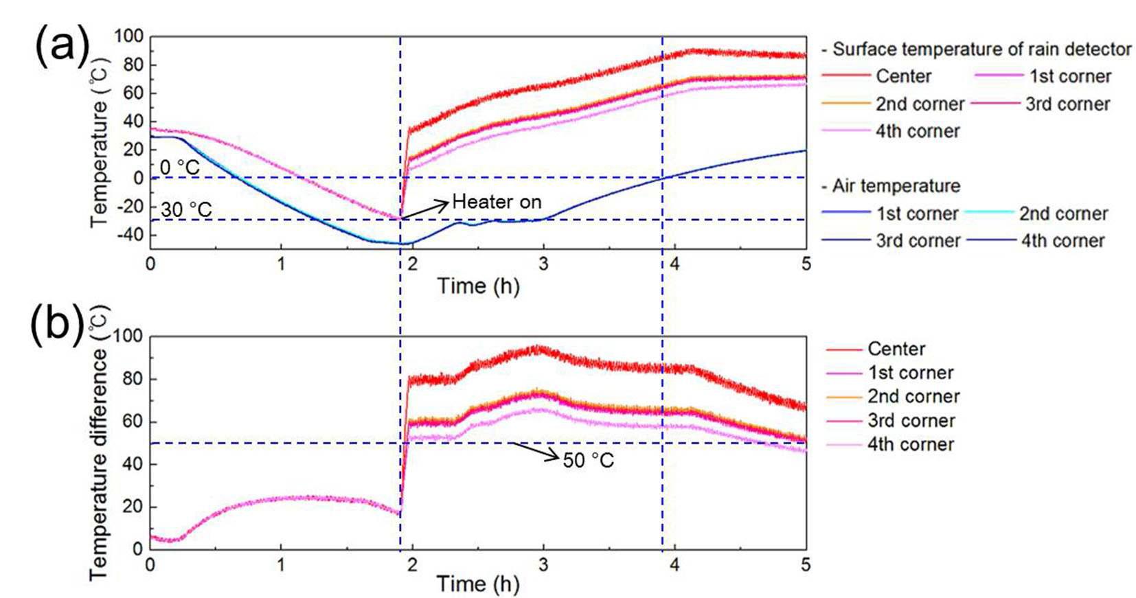 (a) Temperature measurements on the rain detector surface (red) and surrounding air (blue) inside the freezer chamber as a function of time with varying air temperature when there is rain/snow. The measurements of the surface temperature of a rain detector and the air temperature were performed on five and four spots, respectively. (b) Difference between the air temperature and the surface temperature of the rain detector as a function time.