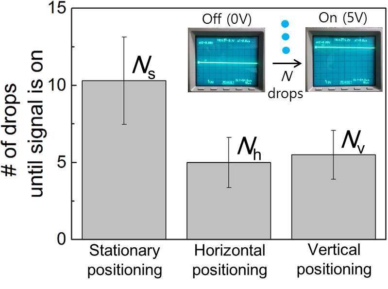 Number of drops until the signal turns on in each positioning method. Inset shows how the oscilloscope detects a signal when a critical number (N ) of droplets are deposited on the surface of the rain detector. N s, N h, and N v denote the critical number of droplets for turning on the signal in stationary, horizontal, and vertical positioning approaches, respectively.