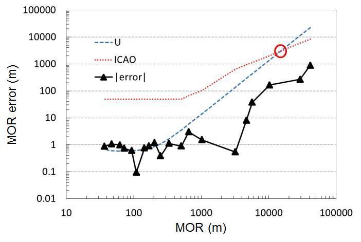MOR calibration results on which the absolute values of MOR error and their expanded uncertainty are plotted together with the ICAO accuracy requirements.