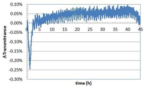 Transmittance readout change for 2 days for indoor laboratory operation