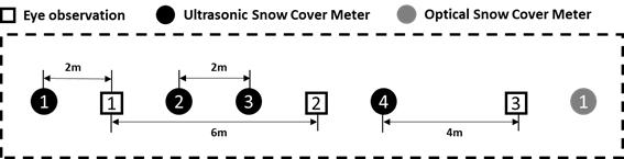 Layout of manual and automatic observation used for snow depth comparison analysis and accuracy assessment.