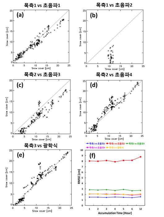 Scatter plots of the values measured by automatic snow depth sensors and adjacent manual observation, and RMSE: (a) manual No.1 and ultrasonic 1 (b) manual No.2. and ultrasonic 2 (c) manual No.2 and ultrasonic 3 (d) manual No.2 and ultrasonic 4 (e) manual No.3 and optical sensor (x-axis : manual, y-axis: automatic), (f) RMSE of snow depth as a function of accumulation time.