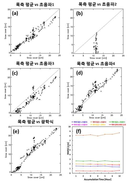 Scatter plot of the snow depth measured by automatic snow depth sensors and mean of manual observations, and RMSE: (a) mean of manual observations and ultrasonic 1 (b) mean and ultrasonic 2 (c) mean and ultrasonic 3 (d) mean and ultrasonic 4 (e) mean and optical sensor (x-axis : manual, y-axis: automatic), (f) RMSE of snow depth as a function of accumulation time.