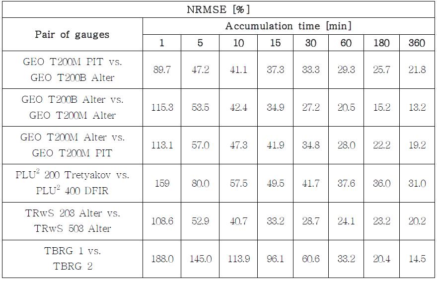 NRMSE for pairs of precipitation gauges according to accumulation time.