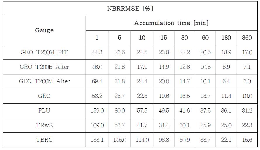 Errors of each precipitation gauges according to accumulation time