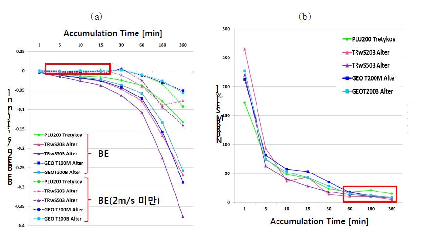 (a) BEs as a function of accumulation time for wind speed less than 2.0 m s-1 (dashed lines) and total dataset (solid lines). (b) NBRRMSE as a function of accumulation time.