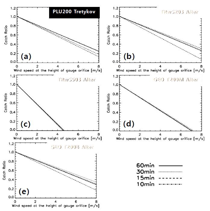 Catch ratios as function of wind speed at the height of gauge orifice: (a) PLU200 Tretyakov, (b) TRwS203 Alter, (c) TRwS503 Alter, (d) GEO T200M Alter, (e) GEO T200B Alter.