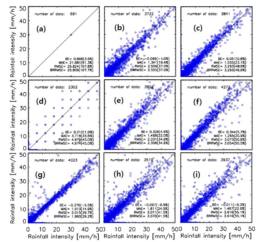 Scatter plots of rainfall intensity for each gauge pair: (a) TBRG1 vs. TBRG2, (b) TRwS 203 Alter vs. TRwS 503 Alter, (c) GEO T200M DFIR vs. GEO T200B Alter, (d) PLU 200 Tretyakov vs. PLU 400 Tretyakov, (e) GEO T200B Alter vs. GEO T200M PIT, (f) GEO T200M DFIR vs. GEO T200M PIT, (g) GEO T200M PIT vs. GEO T200M Alter, (h) GEO T200B Alter vs. GEO T200M Alter, and (i) GEO T200M DFIR vs. GEO T200M Alter.