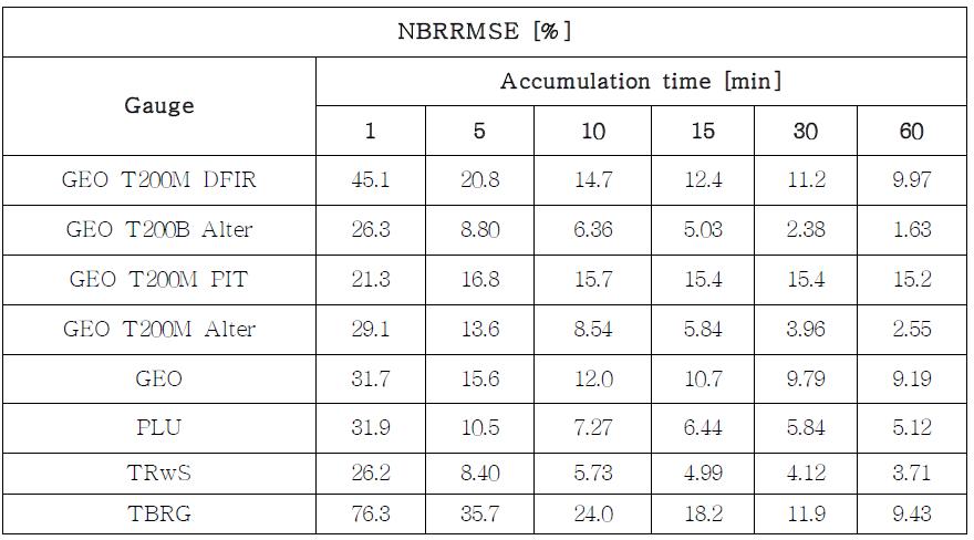 Errors of each precipitation gauge according to accumulation time(NBRRMSE).