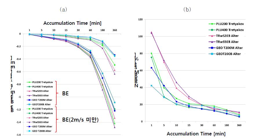 (a) BEs as a function of accumulation time for wind speed less than 2.0ms-1 (dashed lines) and total data set (solid lines). (b) NBRRMSE as a function of