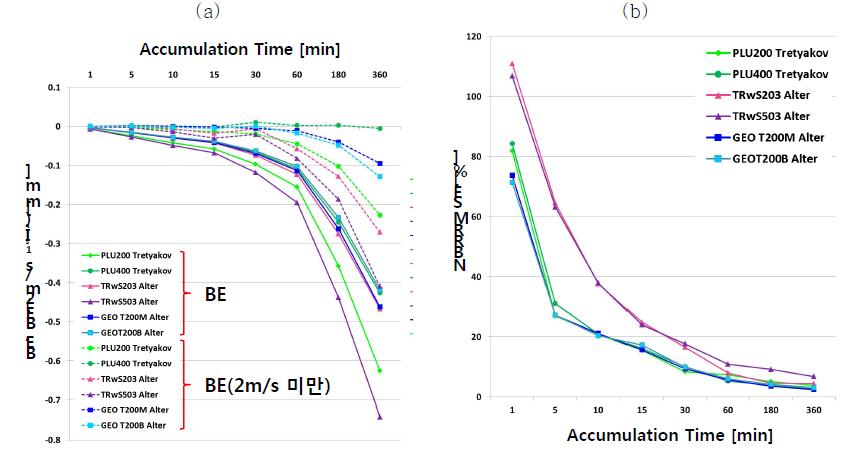 (a) BEs as a function of accumulation time for wind speed less than 2.0 m s-1 (dashed lines) and total data set (solid lines). (b) NBRRMSE as a function of accumulation time.