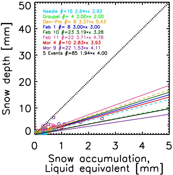 Scatter plot of snow depth and snowfall