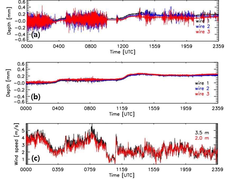 Time series of precipitation depth from each wire of Geonor on base (a) 3 and (b) DFIR on 1 January 2014. The line color indicates different wires. They are forced 0.0 mm at 0000 UTC. (c) Time series of wind speed measured at 3.5 m (black line) and 2.0 m (red line).