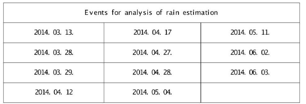 Events for analysis of rain estimation.