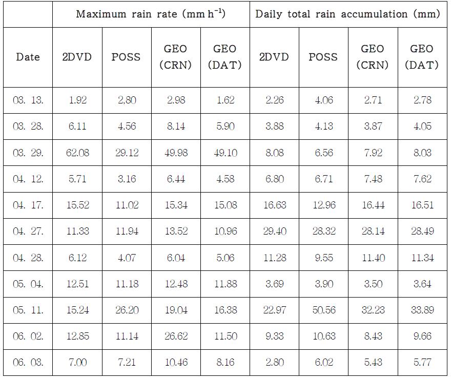 Maximum rain rate and daily total rain accumulation calculated from 2DVD, POSS, and GEO for 11 cases.