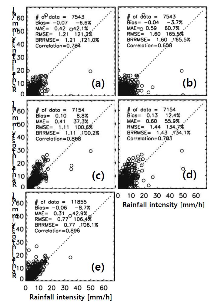 Scatter plots of rainfall intensity calculated from 2DVD, POSS, and GEO: (a) 2DVD vs. GEO(DAT), (b) 2DVD vs. GEO(CRN), (c) POSS vs. GEO(DAT), (d) POSS vs. GEO(CRN), and (e) GEO(CRN) vs. GEO(DAT).