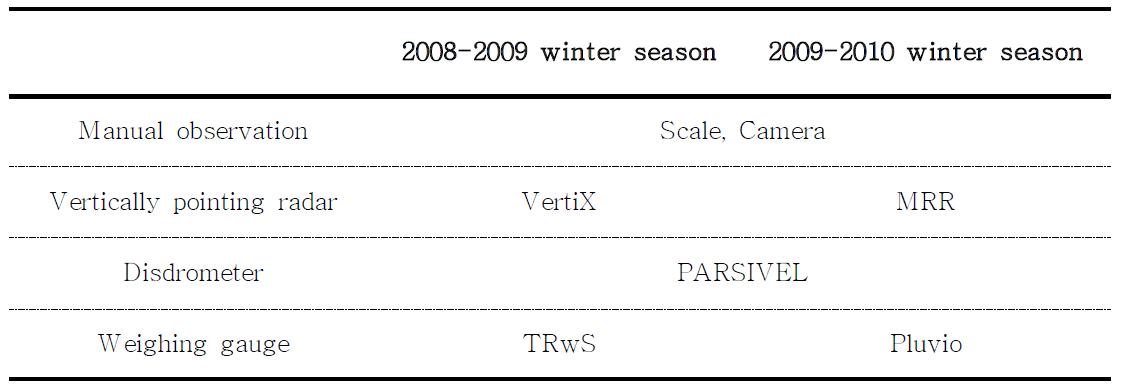 Intensive snowfall observation performed in Daegwanryung during 2008-2009 and 2009-2010 winter season.