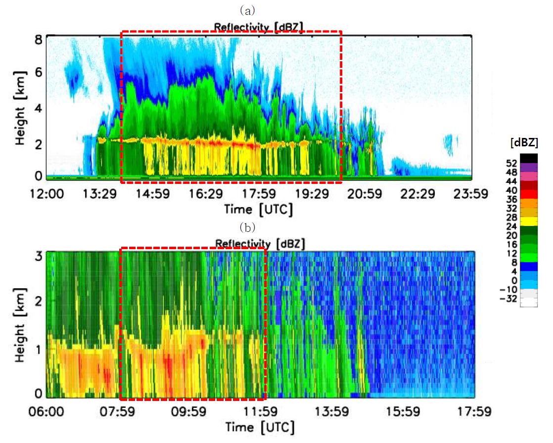 Vertical reflectivity profiles obtained from (a) VertiX (31 March 2009) and (b) MRR (9 Feb 2010). The red dashed line indicates the periods for adjusting reflectivity.