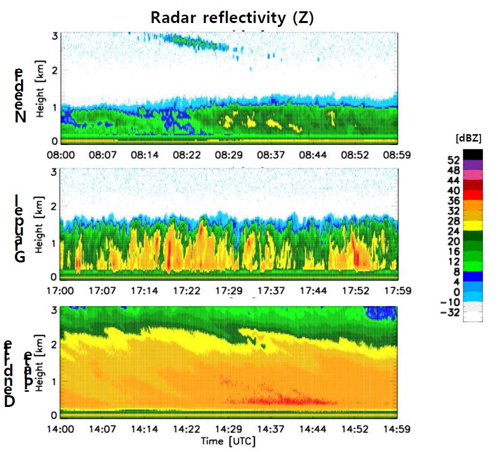 Time-height cross sections of radar reflectivity for different snowflake habit needle (first row), graupel (second row), and dendrite-plate (third row).