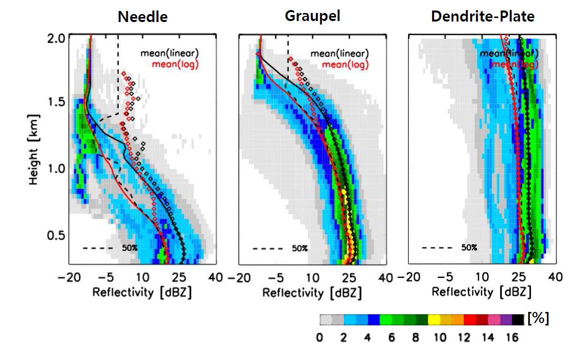 CFADs for radar reflectivity for different snowflake habits needle (left), graupel (middle), and dendrite-plate (right).