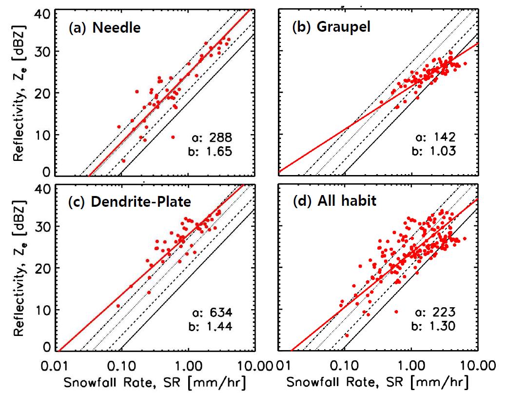Relationship of reflectivity-snowfall intensity induced in this work: (a) needle, (b) graupel, (c) dendrite-plate, (d) all habits.