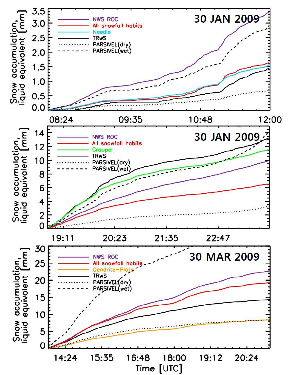 Time series of snow accumulation: (a) 0810 ∼ 1200 UTC 30 JAN 2009, (b) 1850 ∼ 2359 UTC 30 JAN 2009, and (c) 1350 ∼ 2100 UTC 30 MAR 2009.