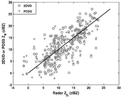 Scatter plot of 2DVD or POSS reflectivity (y-axis) versus Kumpula radar reflectivity (X-axis) extracted over Jarvenpaa site for 30 Dec 2010 event (Huang et al., 2015).