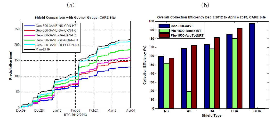 Intercomparison between various wind shields: (a) time series of accumulated precipitation amount observed by GEO with various wind shields from 9 December 2012 to 4 April 2013. Blue, red, pink, yellow-green, and cyan lines represent NS, SA, CDA, BDA, and DFIR wind shield, respectively. Black line is manual observation. (b) Comparison of catch ratios between various wind shield. Blue, green and red bar indicate the GEO, BucketRT of PLU, and AccTotNRT of PLU, respectively.