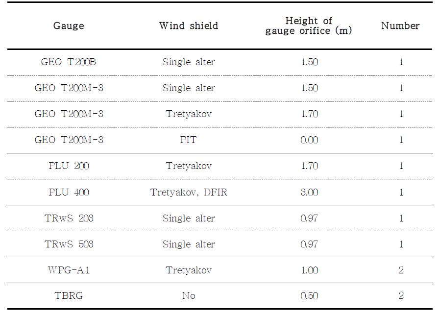 The configurations of automatic precipitation gauge and wind shield and the height of gauge orifice at Gochang site.