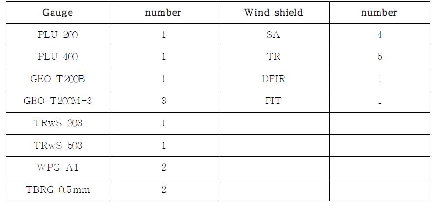 Number of gauge and wind shield in Gochang site.