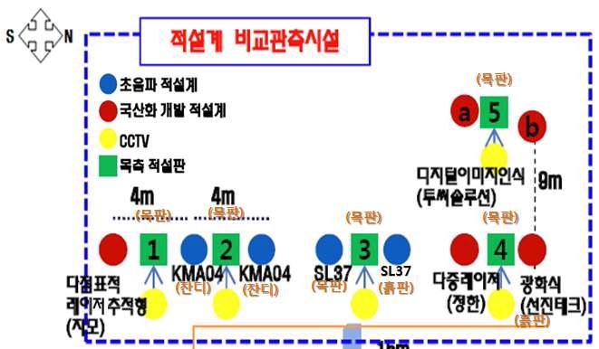 Layout of snow depth measurement system at Gochang site (courtesy by KMA).