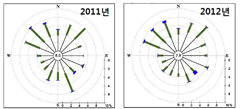 Wind roses of Gochang site: year of (left) 2011 and (right) 2012.