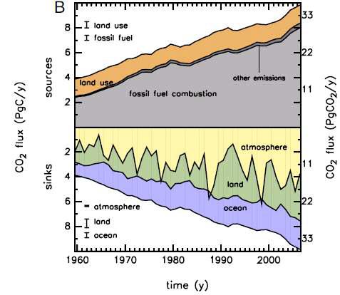 화석연료의 배출량(위)과 CO2수지(아래)