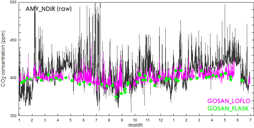2011년에 안면도에서 관측한 NDIR 원시자료와 제주도고산의 LOFLO 자료 및 플라스크 분석자료와의 비교