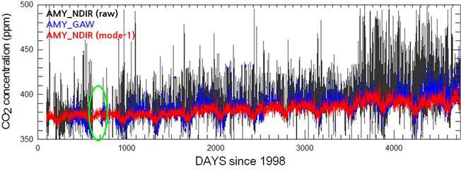 1998년부터 2010년까지 GAW에 보고된 안면도 NDIR에 의해 관측된 한시간 평균 원시자료(검정색)와 CSEOF 분석의 제1모드 변동성으로 결정되는 CO2의 농도 분포 (빨간색), 안면도 NDIR의 배경 농도 분포(파란색)를 도시함