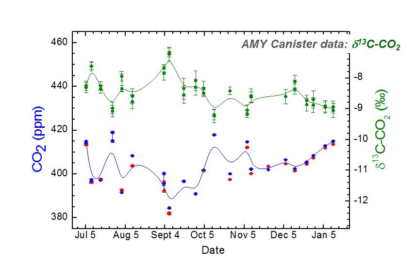 안면도 관측소에서 채취한 Canister 시료에 대하여 제주도고산 iCRDS 분석기기를 이용하여 CO2농도와 탄소동위원소(δ13C-CO2)를 분석한 결과