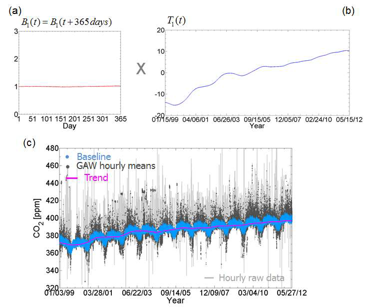 안면도 CO2 배경대기 농도에서 분리된 365일 주기 기간 동안 loading vector 크기의 시간에 대한 변화가 일정한 첫 번째 모드(a)와 첫번째 모드의 PC time series(b). 분리된 1번째 loading vector(a)와 PC time series(b)를 이용하여 산출한 안면도 배경대기 농도의 증가 경향(c).